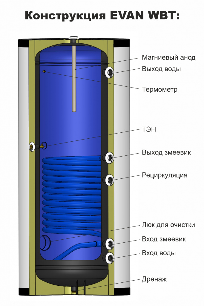 Бойлер косвенного нагрева EVAN WBT-SV-1500 — изображение 4